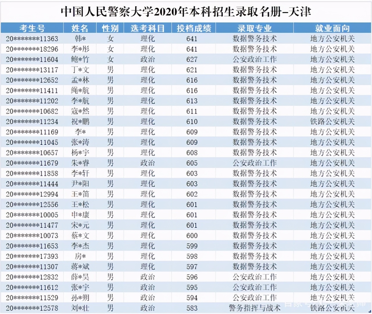 中国人民警察大学2020在部分省市提前批和普本各专业录取分+计划