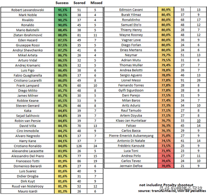 巴洛特利点球记录(21世纪点球高手：大罗第4力压巴神，C罗第28，梅西仅排52位)