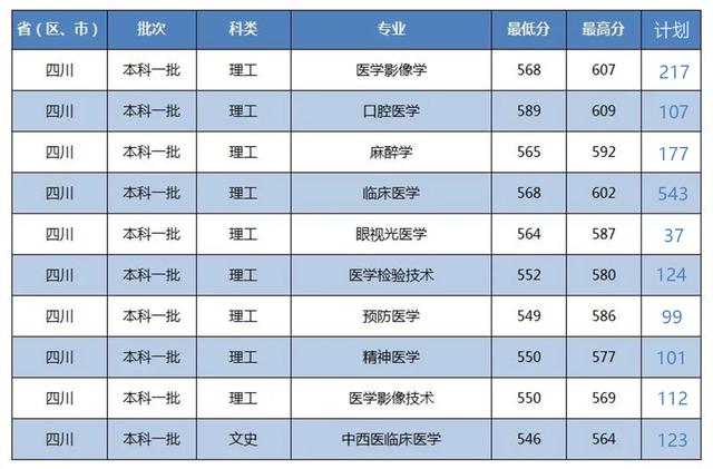 川北医学院2021年在四川各批各专业招生计划公布！附一本录取分