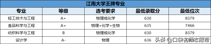 70所211大学王牌专业大汇总，就业发展不输985