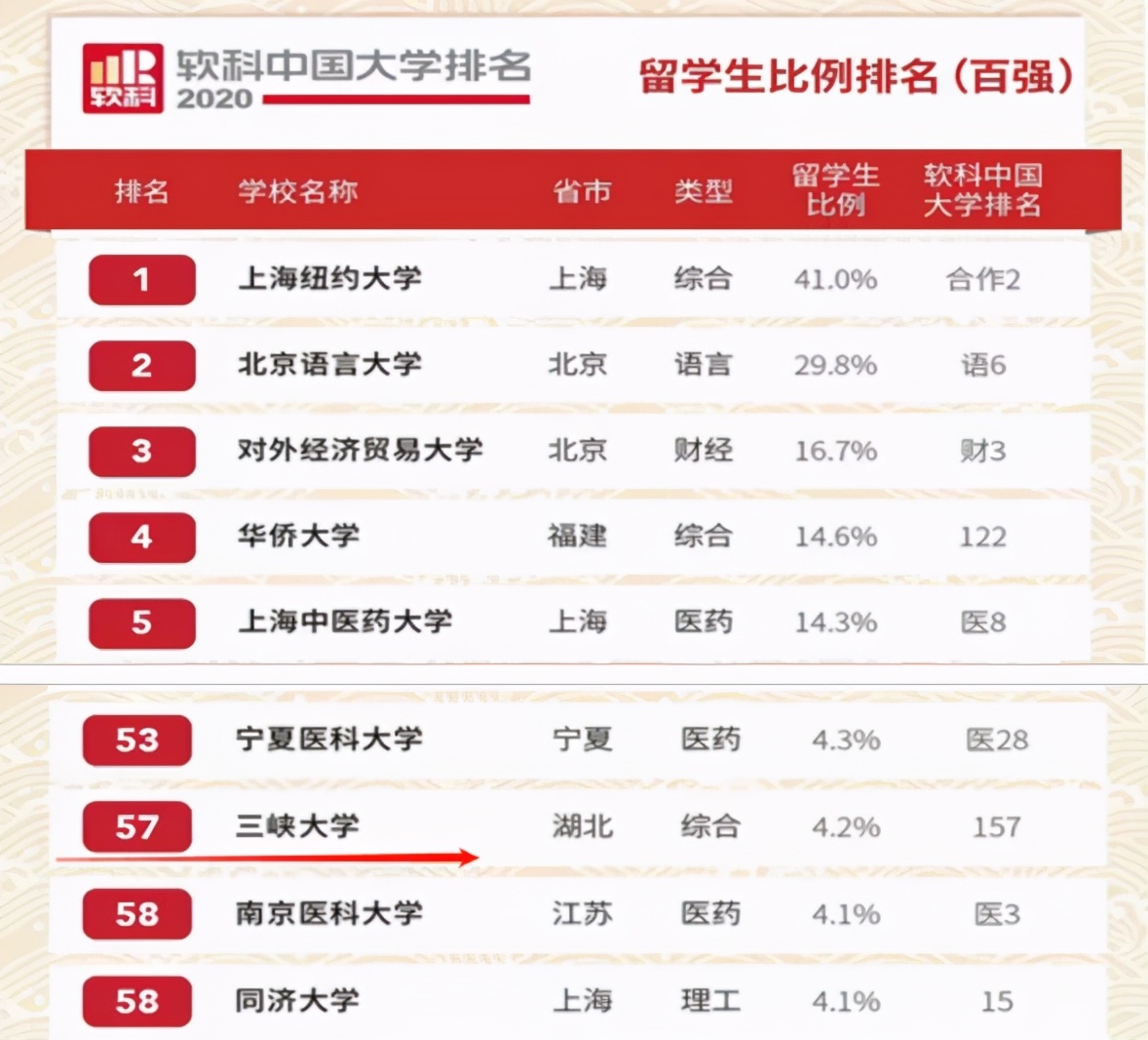 全球排名上升275位！这所由国家水利部和湖北省人民政府共建的大学“超牛”！