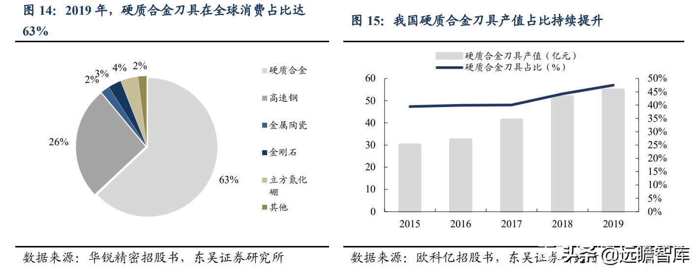 数控刀具：欧美高端、日韩中端、国内低端，华锐精密、打破中高端