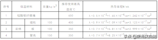 设备及管道保温施工工艺与方法