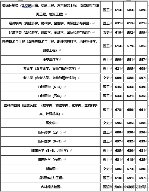 吉林大学 2019年吉林省 各本科专业录取分数统计