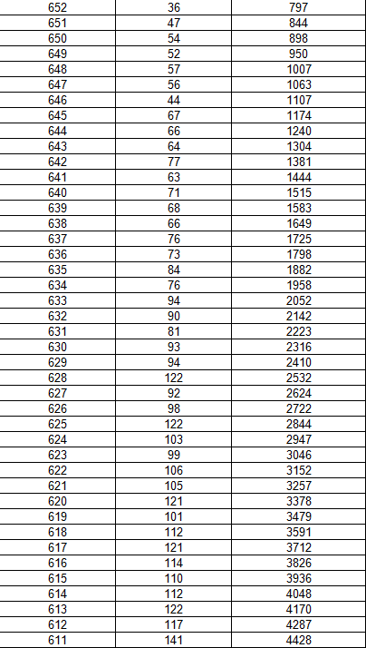黑龙江省2018年高考文化课成绩1分段统计表（理科）