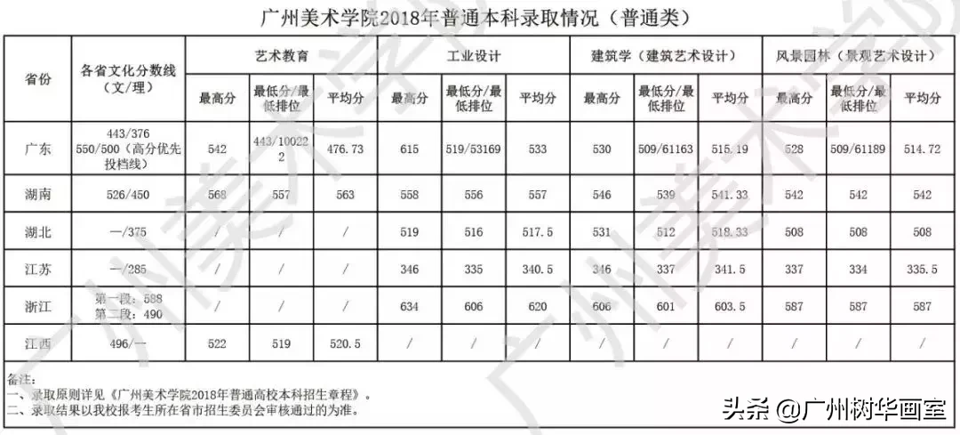 广美报考指南,多少分能上广美?(历年录取分数线大起底)