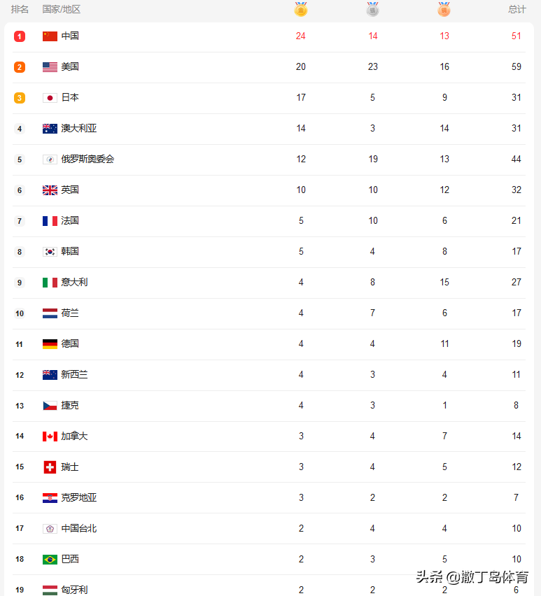 中国24金第一，美国反超日本，印度并列59，东奥最新奖牌榜更新