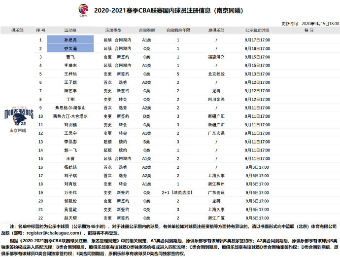 cba田泽皓是哪个对的(2020-2021赛季CBA联赛国内球员注册信息)