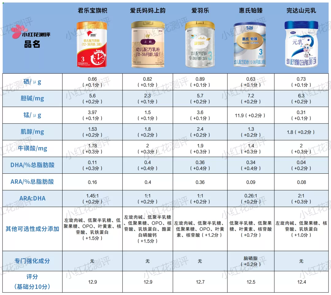 15款三段奶粉横评:3款含糖浆成分,也并非越贵越好