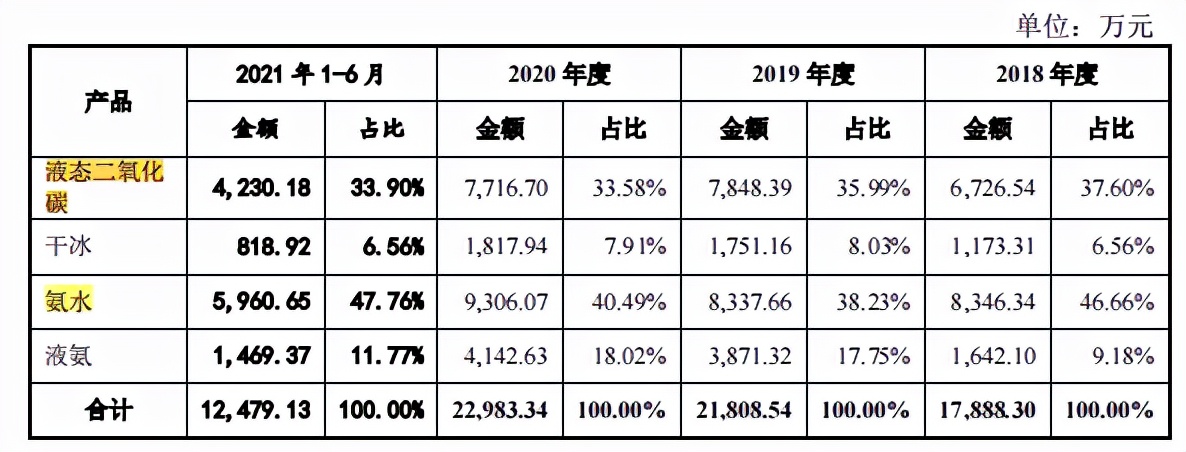 华达通区域集中，与上游石油炼化企业关系备受问询