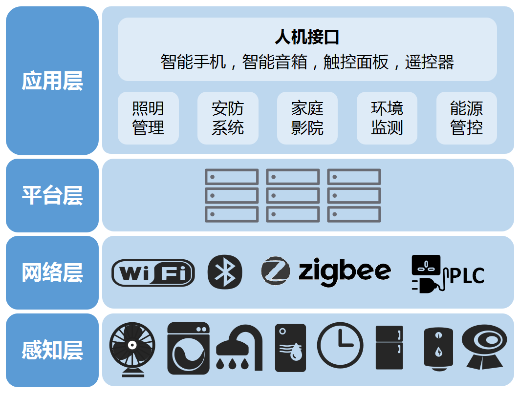 智能家居：小米几百块，华为99999