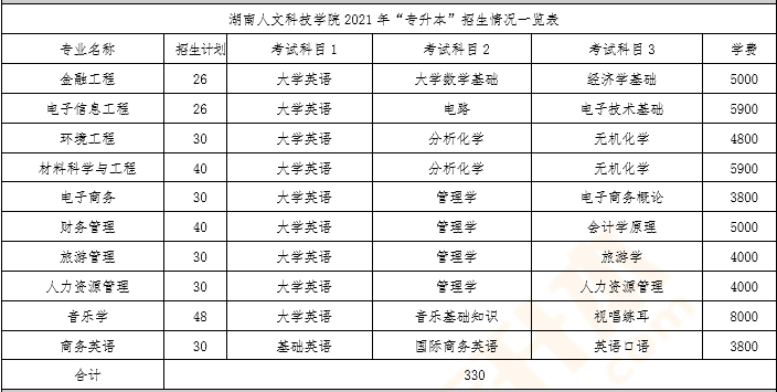 「湖南人文科技学院&湖南医药学院」专升本院校&专业简介