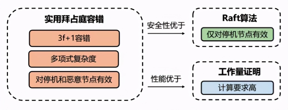 基于区块链的分布式通信研究