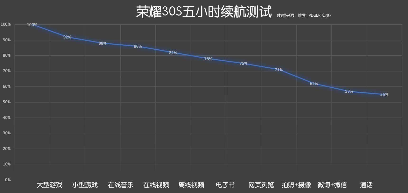 5G降维打击，荣耀30S评测：麒麟820加持到底有多猛？