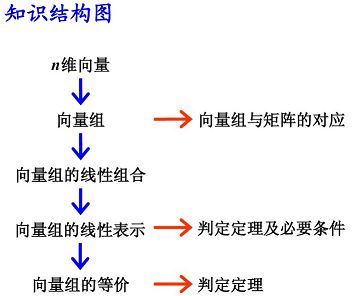 向量组的线性相关性