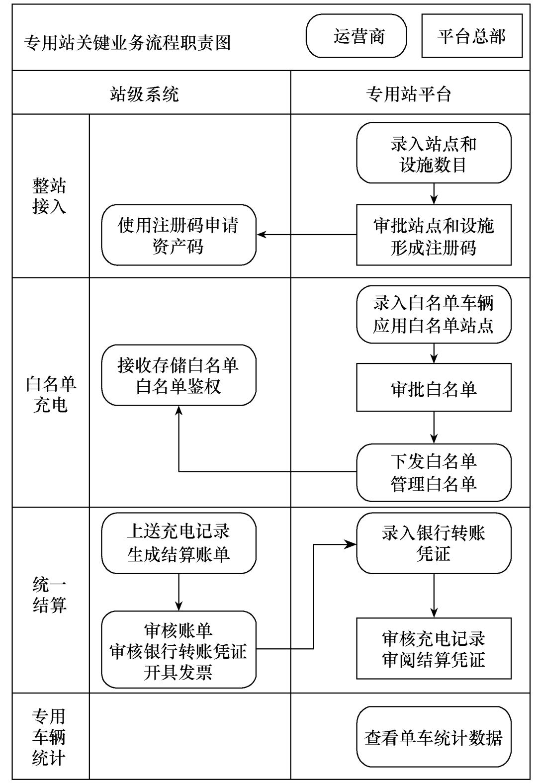 公交、物流等电动车辆的充电平台技术，解决专用车辆的推广瓶颈