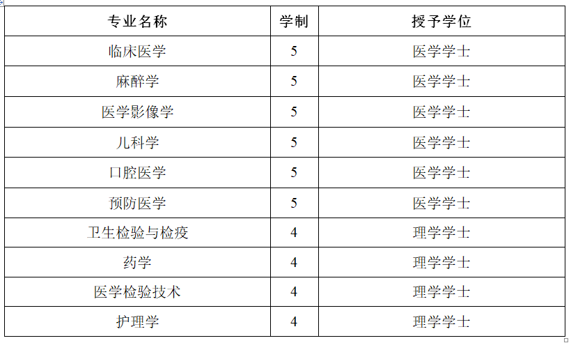 #2020高考专题#【湖南省开设医学专业的大学】