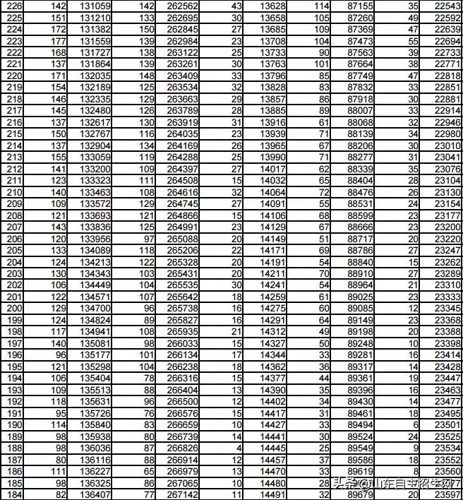 你目前成绩全省排多少名？2018年山东省高考一分一段表告诉你！