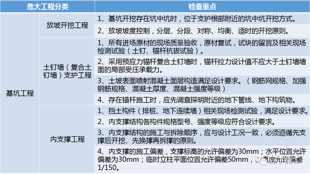 必看！住建部37号令及31号文 | 危大工程检查要点汇总