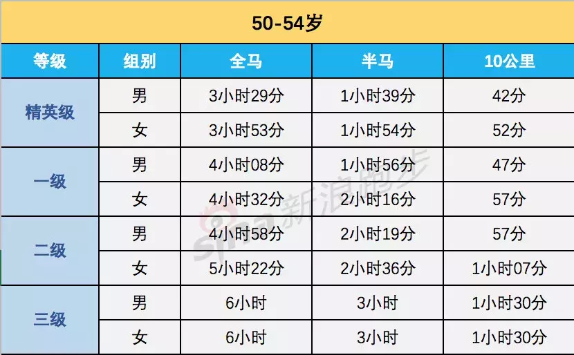 女子马拉松配速(跑步（全马、半马、10公里）等级标准，最全马拉松完赛配速表)