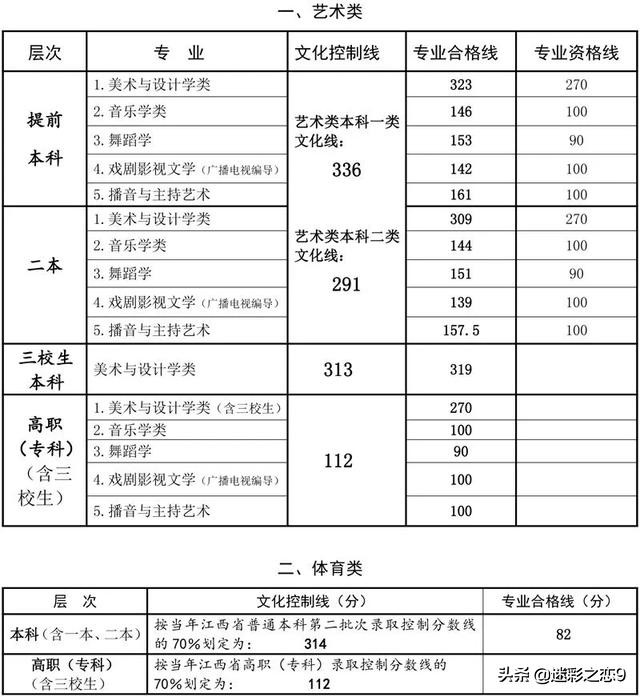 江西公布2019年普通高校招生各批次文化录取分数线