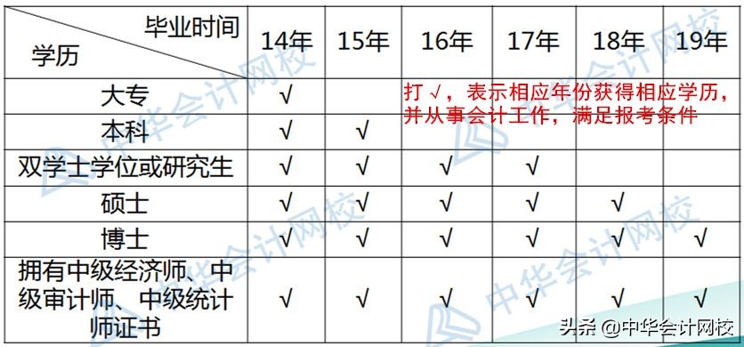 2019年中级：报名信息表千万别填错！填写及照片上...