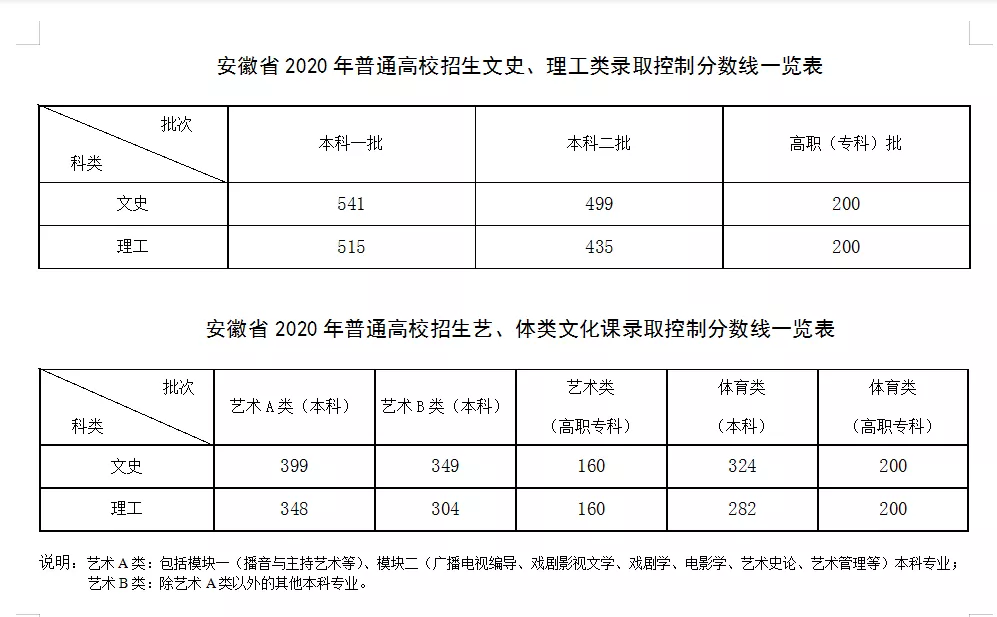 今天，安徽省2020高考分数线公布，另附安徽农业大学近3年录取分数线！