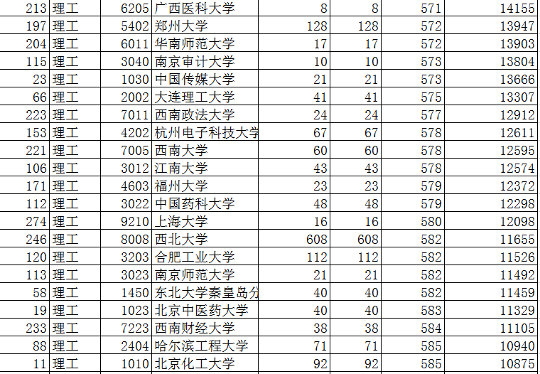 2019年陕西本科一批第二次模拟，中国农大模拟投档468分未有变化