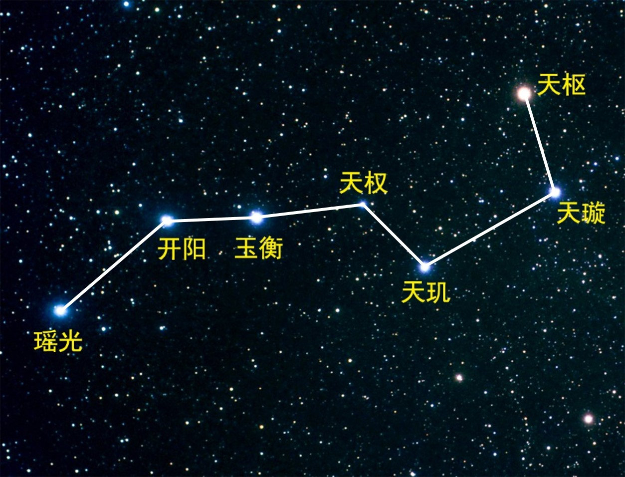 北斗七星和北极星,北斗七星和北极星的位置关系