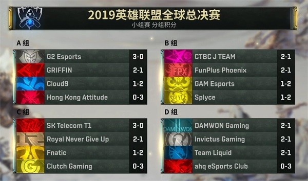 英雄聯(lián)盟s9小組賽積分（LOL S9：積分未拉開差距，B組4支戰(zhàn)隊(duì)今天進(jìn)行死亡循環(huán)賽）