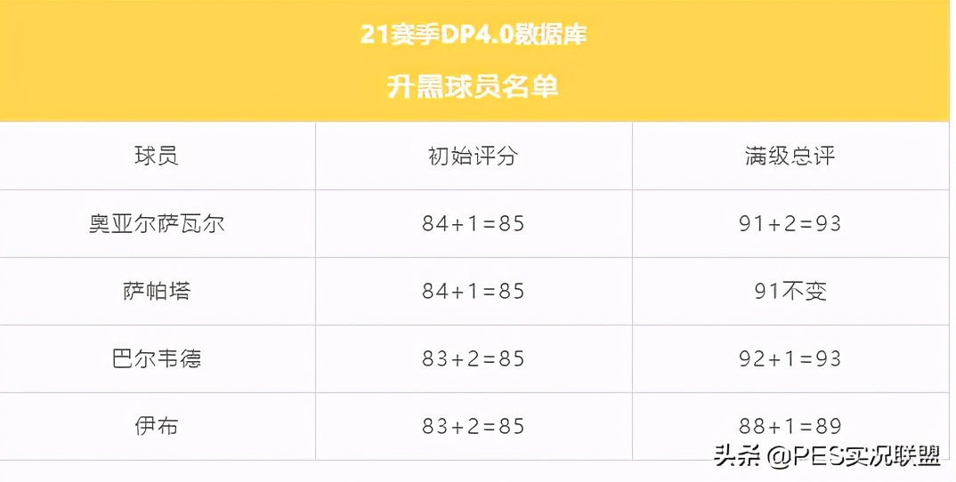 实况足球国际服官网(拉师傅即将封神？DP4.0提前曝光！新增20名时刻4人升黑)