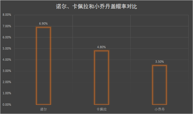 诺伦斯·诺尔身高(篮下命中率86%，单场9盖帽的野兽——诺伦斯诺尔为何沦为角色球员)