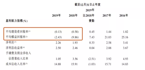 锦州银行向央行借款额大增300倍，总额至330亿：资产质量持续恶化