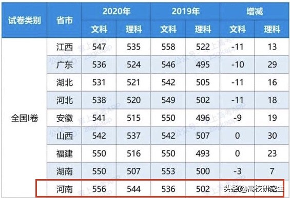 31省市高考分数线出炉，河南理科一本线最高，西藏涨幅最大