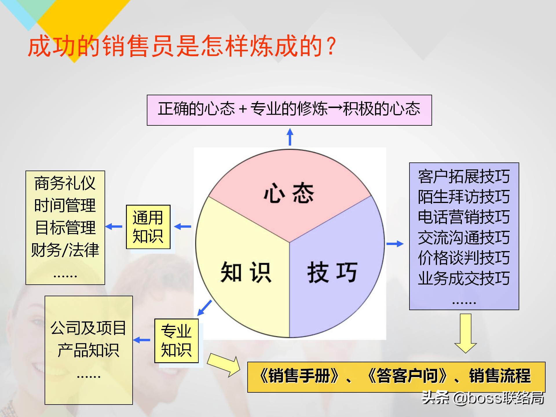 业绩倍增：销售人员培训课程，资料非常全（适合各类销售）