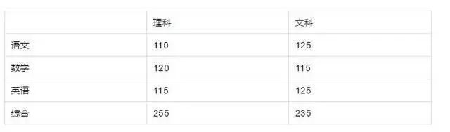 你高考各科考多少分，才能考到600+？