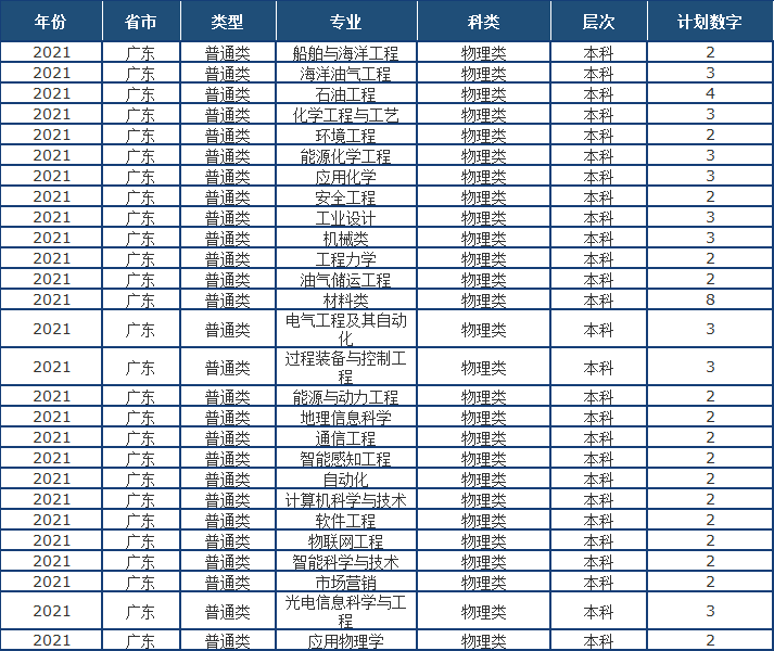 山东省2021高考分数线公布！中国石油大学（华东）近3年录取分数线看这里！