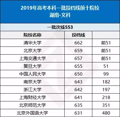 全国各省高考难度排行榜出炉！高三生必看