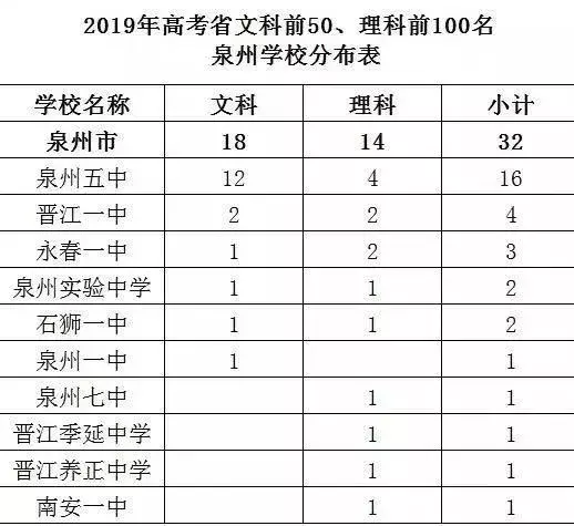 福建这些学霸太棒了！理科：701分；文科：674 分
