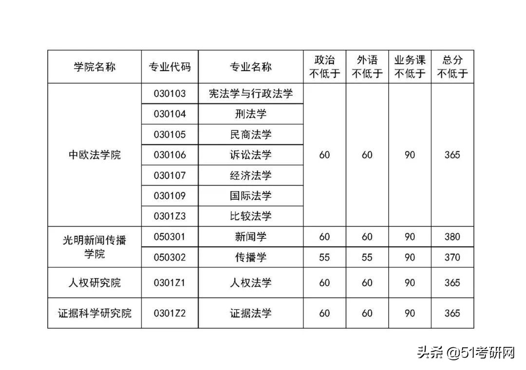 来看！39所院校复试线已公布！高校复试方式统计，线上线下都有