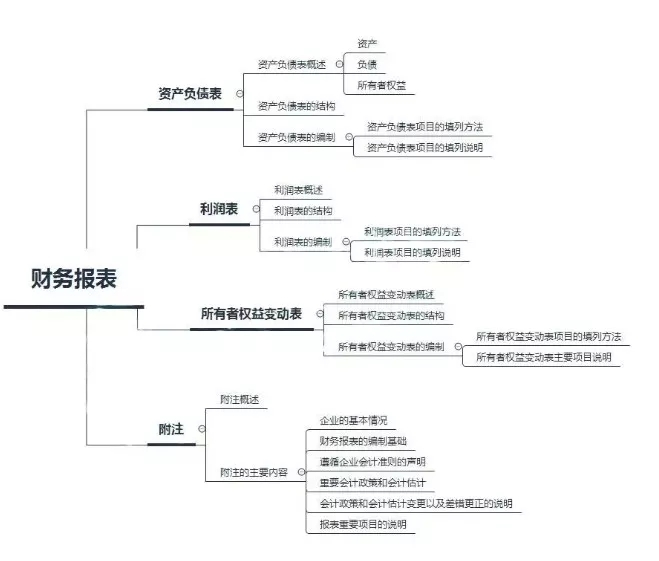 初級會計實務思維導圖會計幫