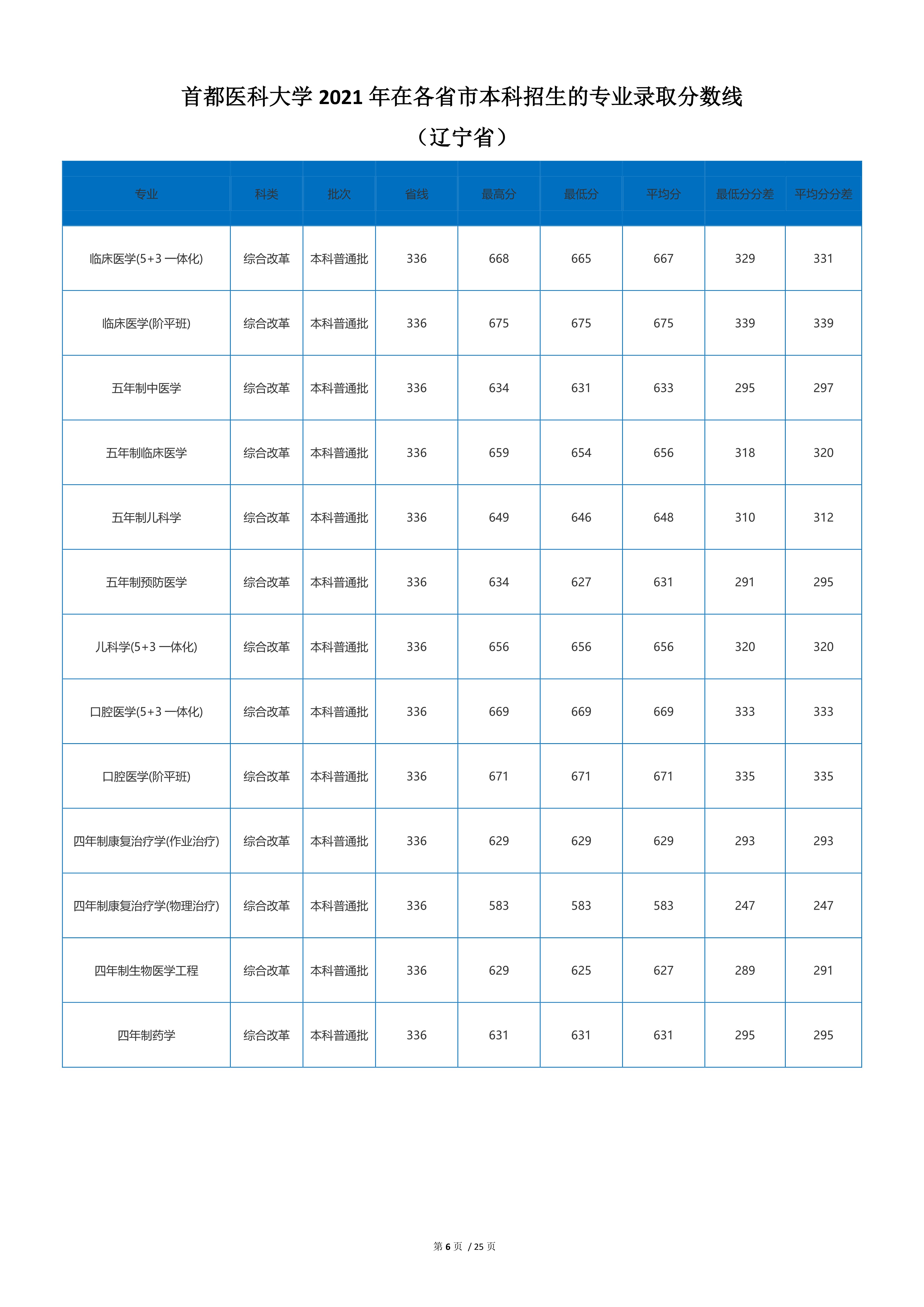 2022高考：首都医科大学2021年在各省市本科招生的录取分数线
