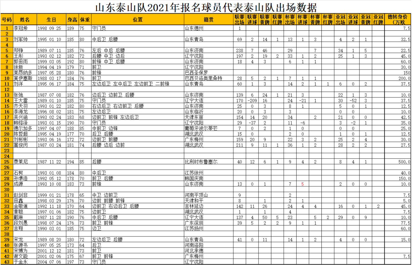 泰山队阵容名单(泰山队35人名单出炉，3名00后，费莱尼领衔5外援，新援号码确定)