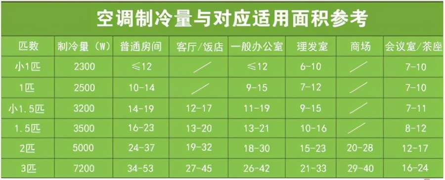 房子装修：客厅3匹的空调需要用多少平方的电线合适？