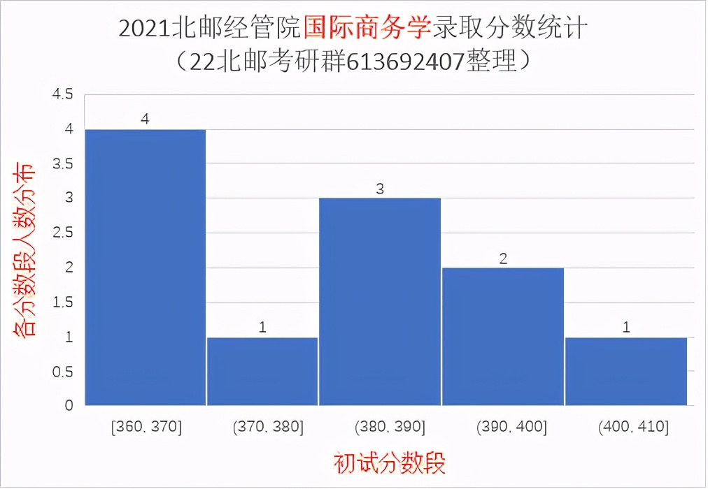 2021北京邮电大学研究生录取统计分析与报考建议