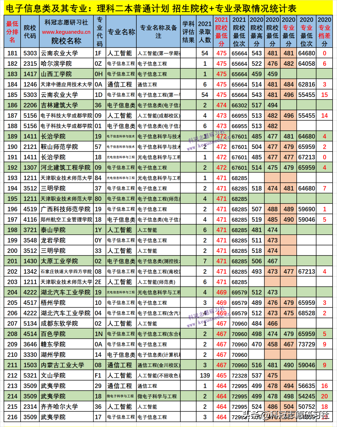 云南高考：电子信息类21个专业盘点！2021文理科本科录取报告