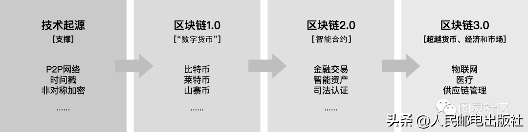 风口上的区块链，没有比这个介绍更全面的了