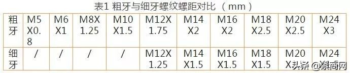 汽车紧固件品种优化、材料及热表处理