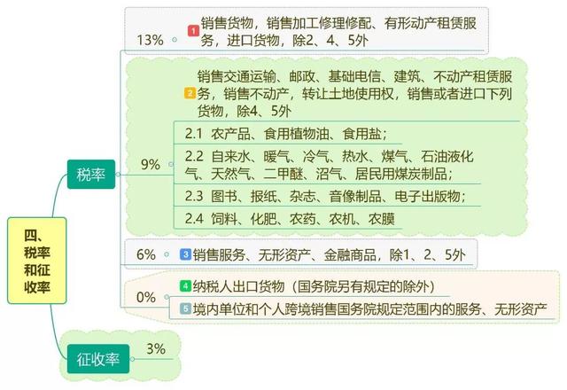 增值税、消费税最新税率政策！涉及各行各业！会计处理也不同