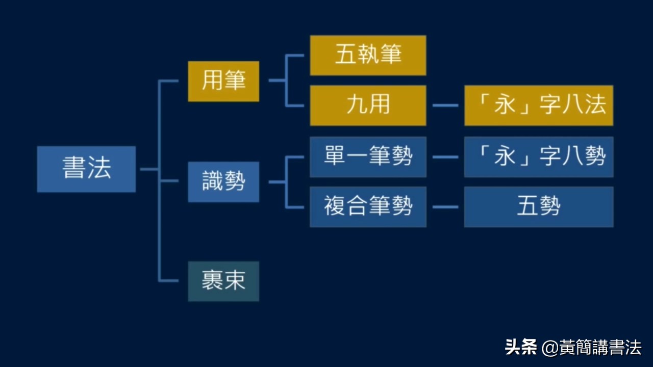 学书法，要有笔势概念